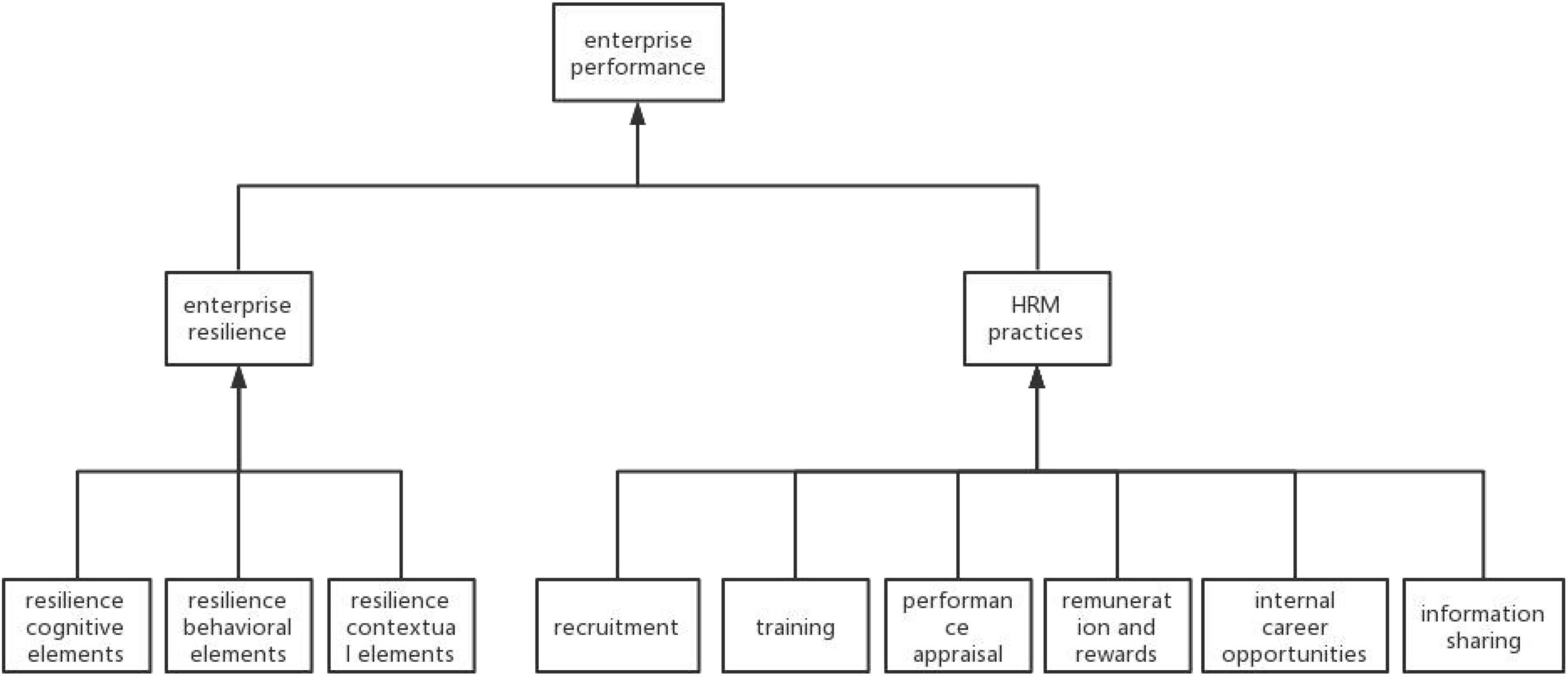 The impact of enterprise resilience and <mark class="highlighted">HRM practices</mark> on performance: Findings from fsQCA